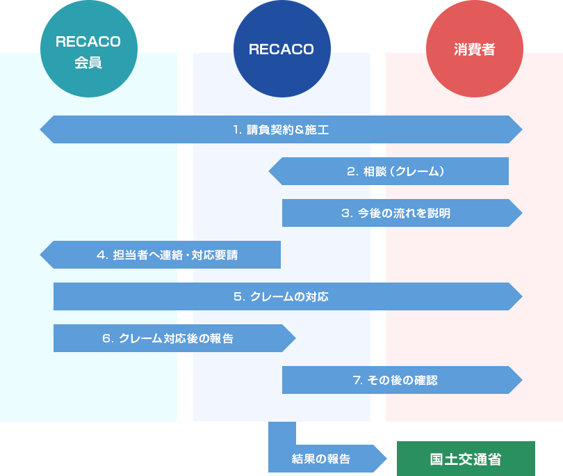 クレーム対応フロー